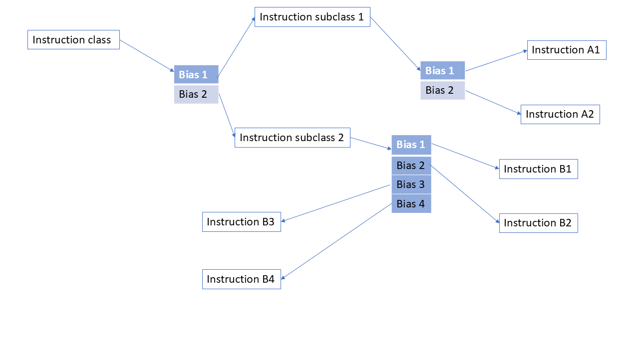 Bias Tree Example